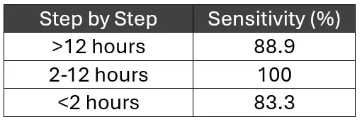 step by step